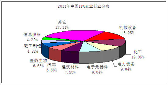 2011年中国IPO市场统计分析报告_新股_最新动态_新浪财经_新浪网
