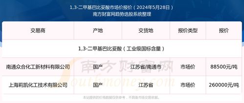 2024年5月28日1,3-二甲基巴比妥酸市场价报价查询及近期走势分析
