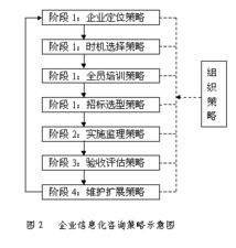 我国企业信息化咨询市场分析与策略研究 基于市场信息咨询的视角